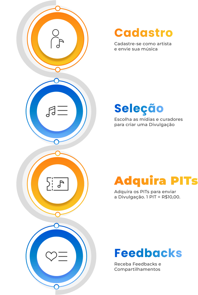 Diagrama do passo a passo de envio de música no Divulguei