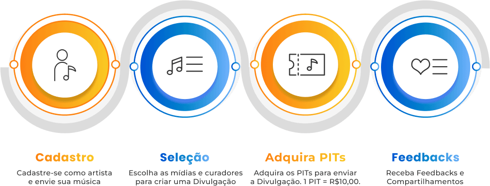 Diagrama do passo a passo de envio de música no Divulguei